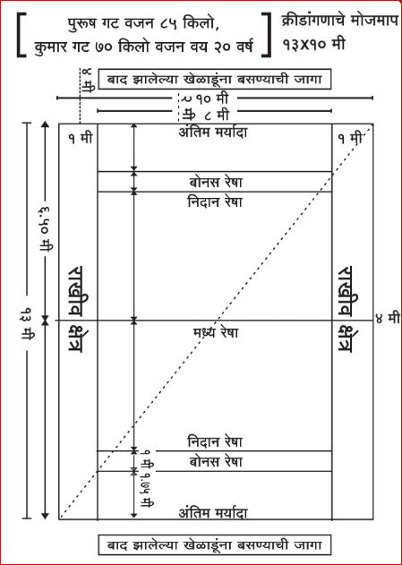 मैदानाचे माप